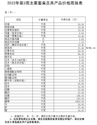 2022年第3周主要畜禽及其产品价格周报表